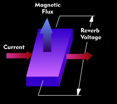 Generation of Hall voltage by magnetic flux and current flow 