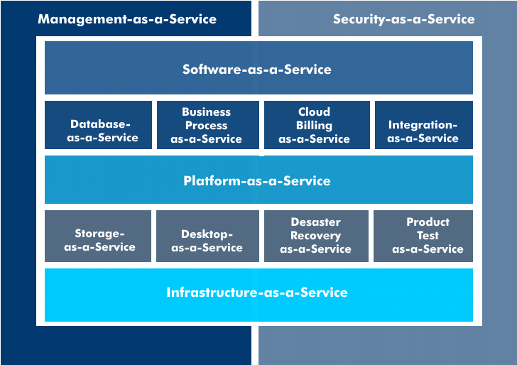 Structure of the cloud services