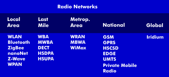 Classification of radio networks