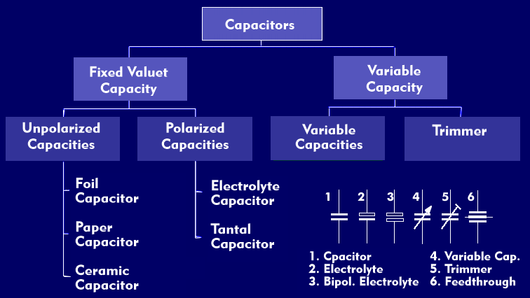 Classification of capacitors
