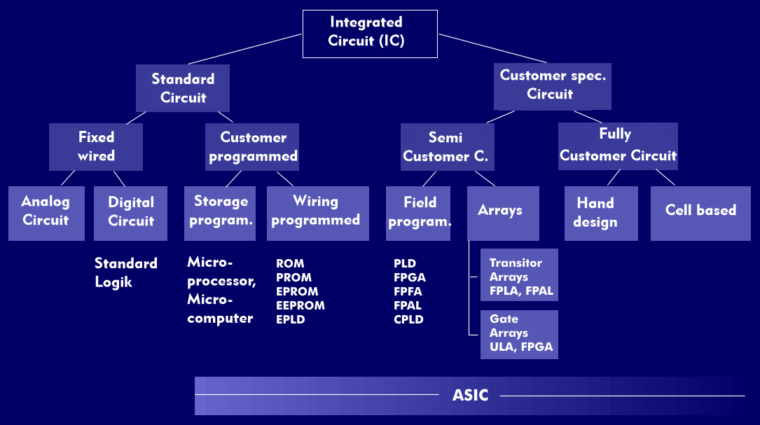Classification of standard and custom integrated circuits