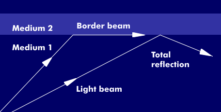 Boundary beam and total reflection at media