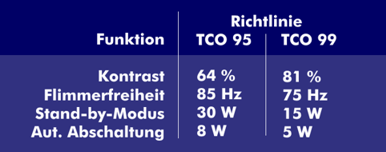Grenzwerte für die TCO 95 und TCO 99