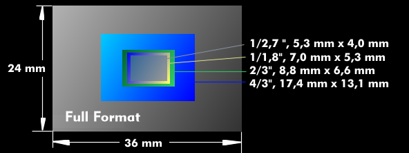 Size of the different image sensor types
