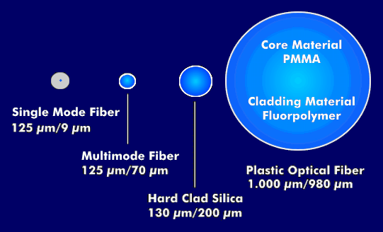 Size comparison of glass and plastic fibers