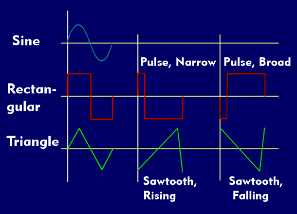 Basic functions of a function generator