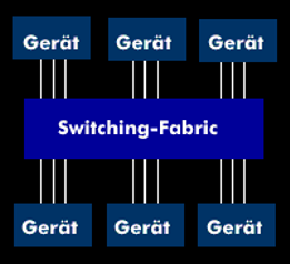 Grundkonzept einer Switching-Fabric