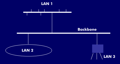 Basic concept of a backbone with different LANs