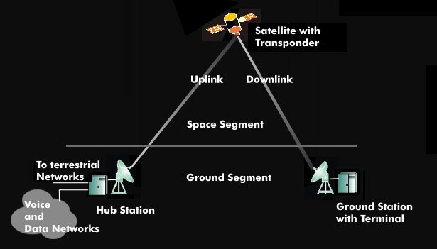 Basic structure of satellite transmission
