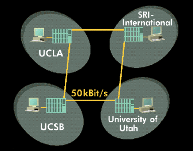 Grundstruktur vom ARPANET
