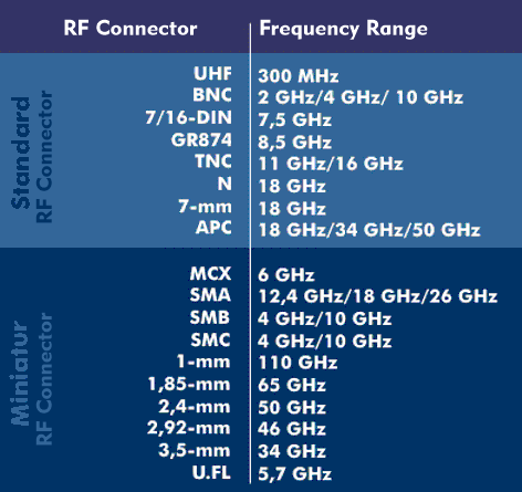 RF and microwave connectors