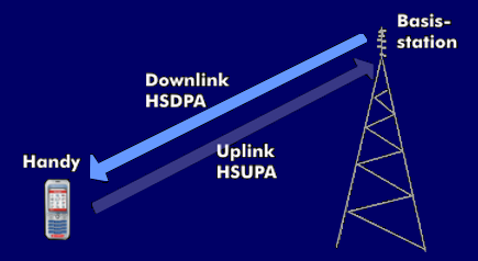 HSDPA und HSUPA für den Down- und Uplink im UMTS-Netz