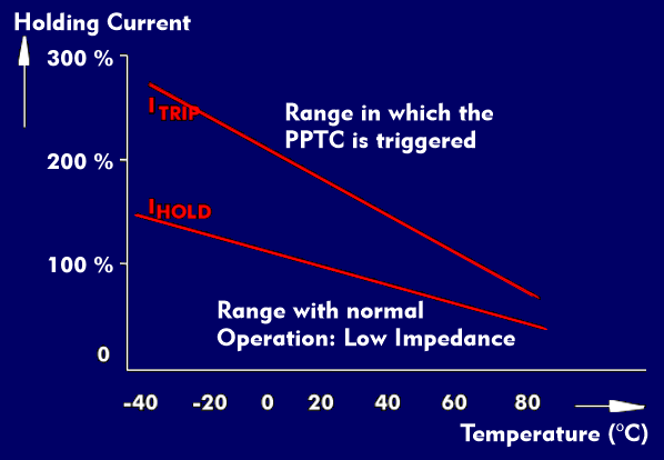 Holding and tripping current of a PPTC as a function of temperature