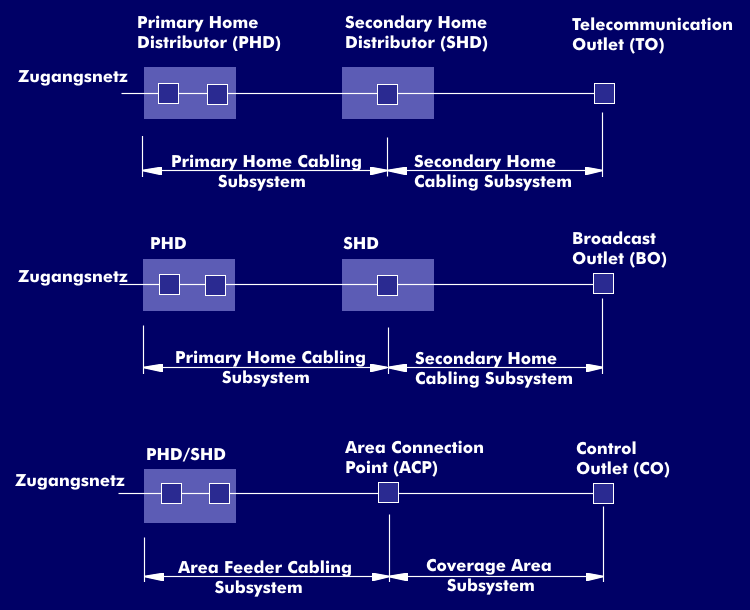 Heimverkabelungssysteme der Dienste ICT (oben), BCT (Mitte) und CCCB