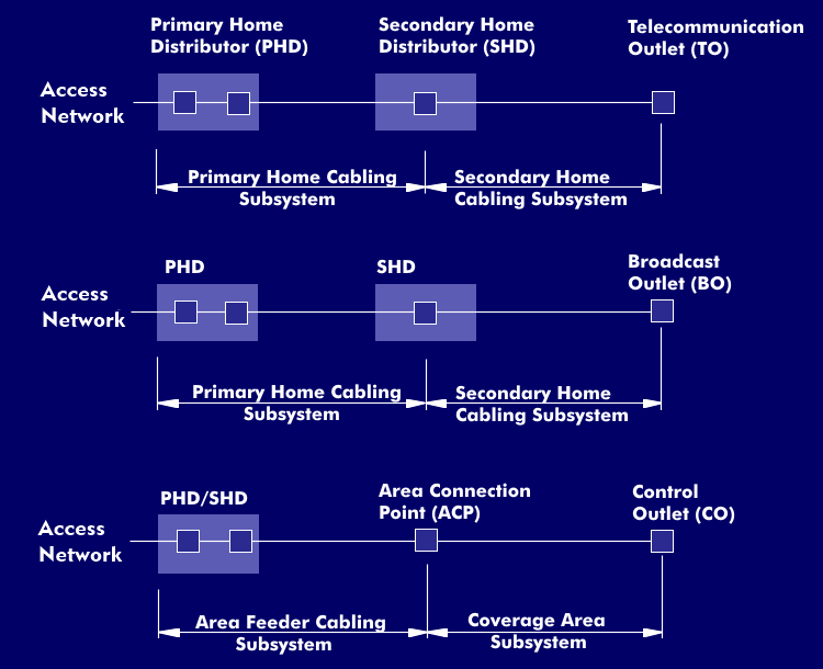 Home cabling systems of the ICT (top), BCT (middle) and CCCB services.