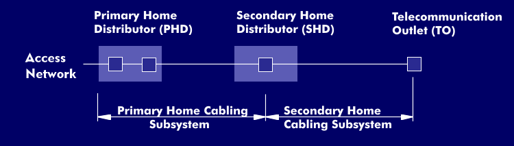 Home cabling systems for the Information and Communications Technology (ICT) service