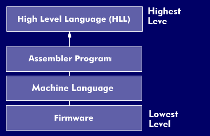 Hierarchy of programming languages