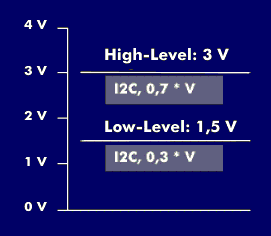 High and low level of the I2C bus