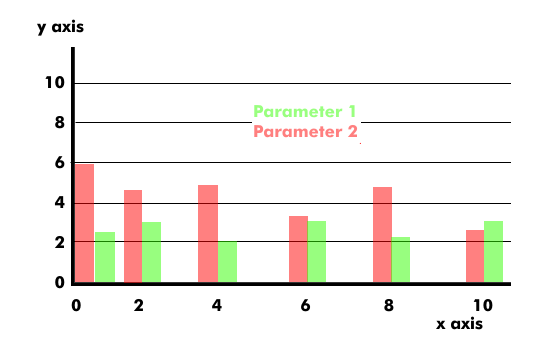 Histograms of two measured values