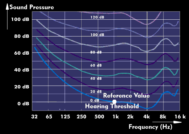 Hearing characteristics with hearing threshold