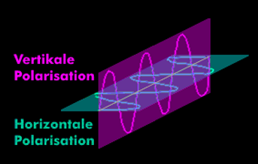 Horizontale und vertikale Polarisation von elektromagnetischen Wellen