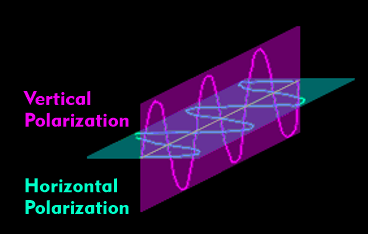 Horizontal and vertical polarization of electromagnetic waves