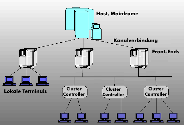 Host configuration