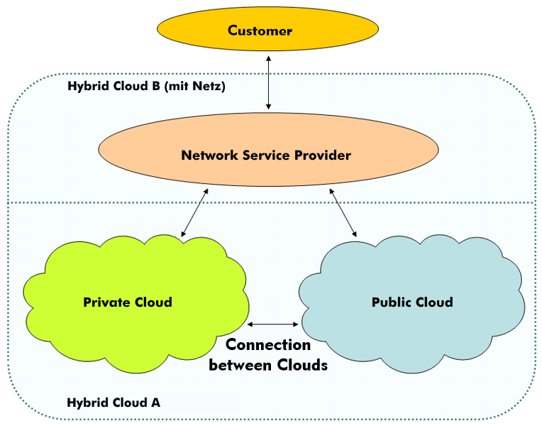 Hybrid clouds with private and public clouds
