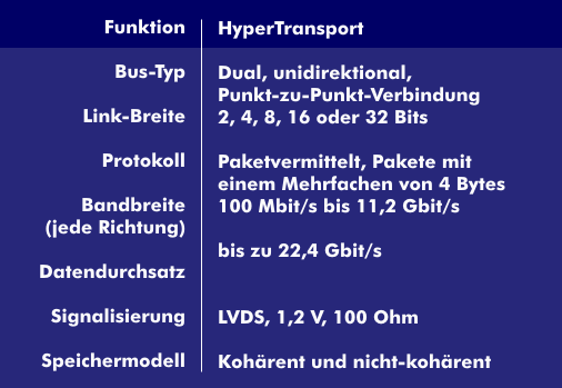 HyperTransport-Spezifikationen