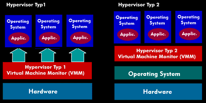 Hypervisor architectures