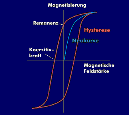 Hysteresekurve mit Neukurve eines ferromagnetischen Materials