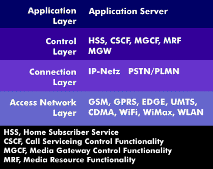 IMS architecture with applications