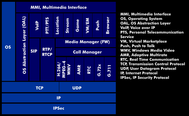 IMS software stack