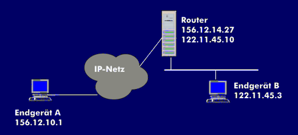 IP-Routing über zwei Teilnetze