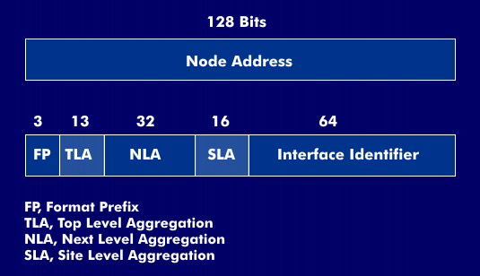 IPv6-Adressformate