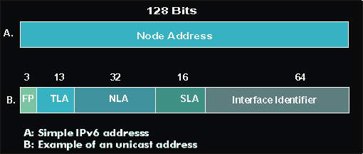 IPv6 address formats