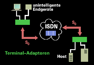 ISDN leased line