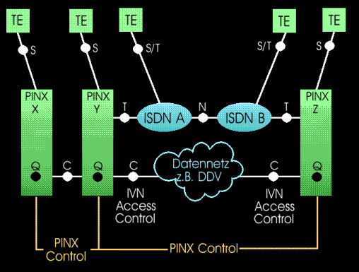 ISDN-Referenzmodell mit der Erweiterung für Corporate Networks