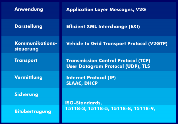 ISO-15118 für Smart Charging im OSI-Referenzmodell