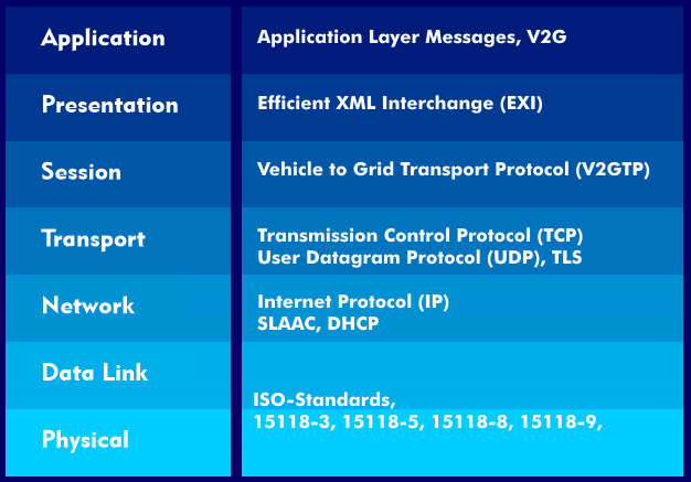 ISO-15118 for Smart Charging in the OSI Reference Model