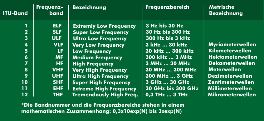 ITU-Aufteilung des gesamten Frequenzbereiches zwischen 3 Hz und 3 THz,