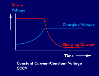 IU charging method (CCCV) with constant current and voltage