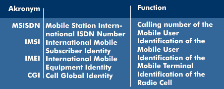Identity numbers of subscribers, terminals and radio cells in mobile communications networks.