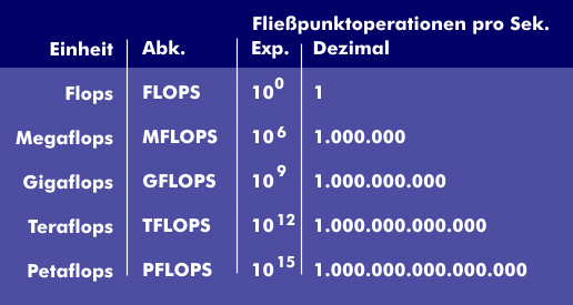 In der Rechnertechnik verwendete FLOP-Angaben