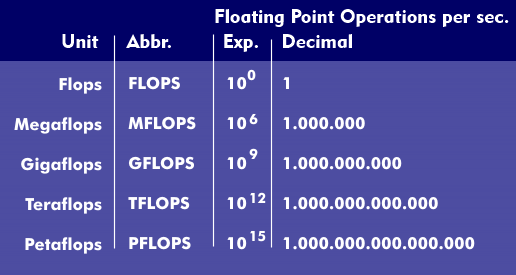 FLOP specifications used in computer technology