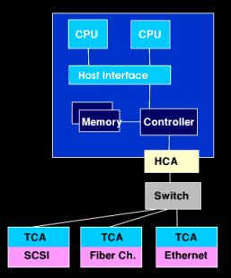 InfiniBand concept with HCA and TCA