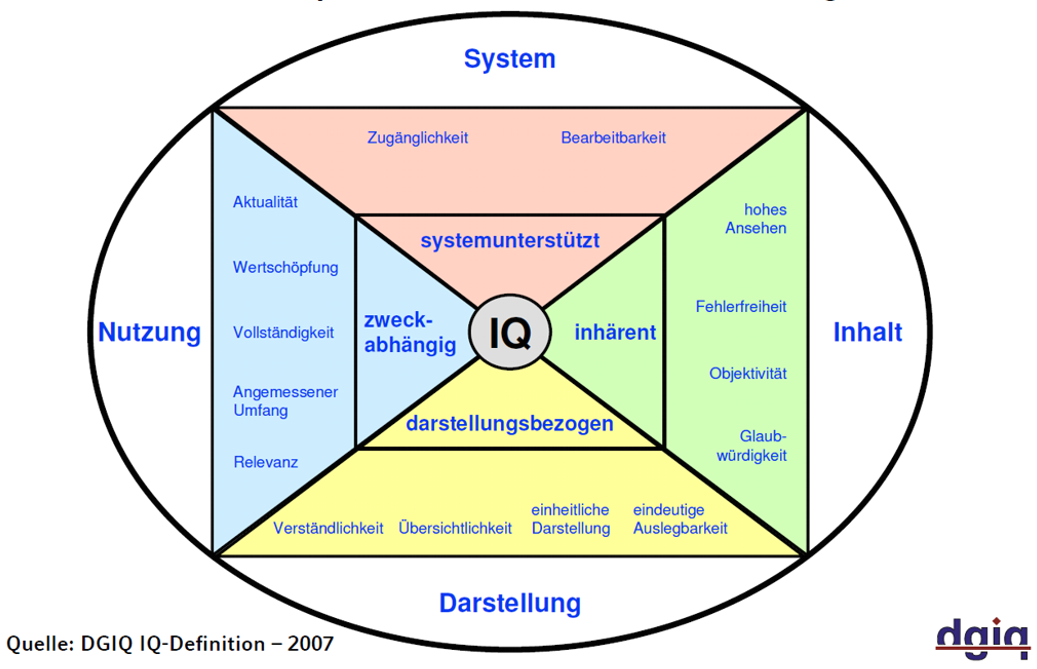 Information quality: 15 dimensions, 4 categories, diagram: DGIQ