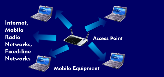 Infrastructure mode with central access point