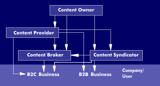 Content business institutions