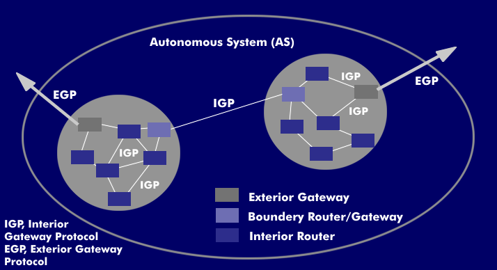 Interior and Exterior Routing in an Autonomous System (AS).